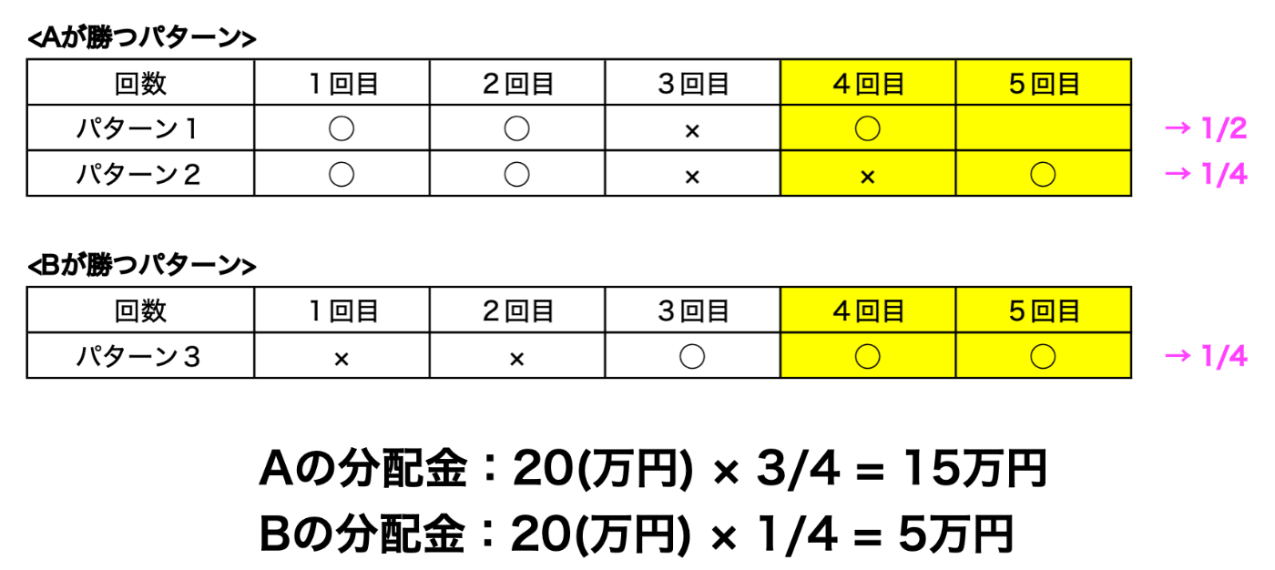 パスカル、ベルヌーイと確率論｜アルゴリズムの歴史