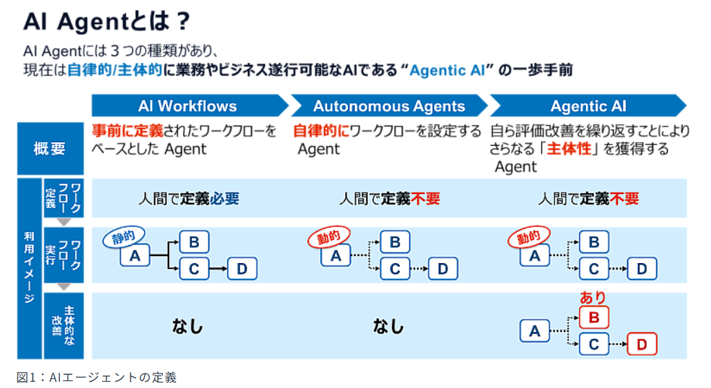 Agentとは?