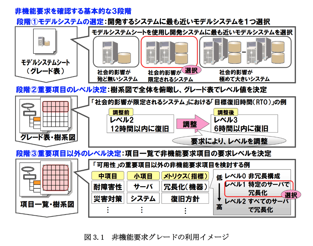 非機能要求グレードの利用イメージ