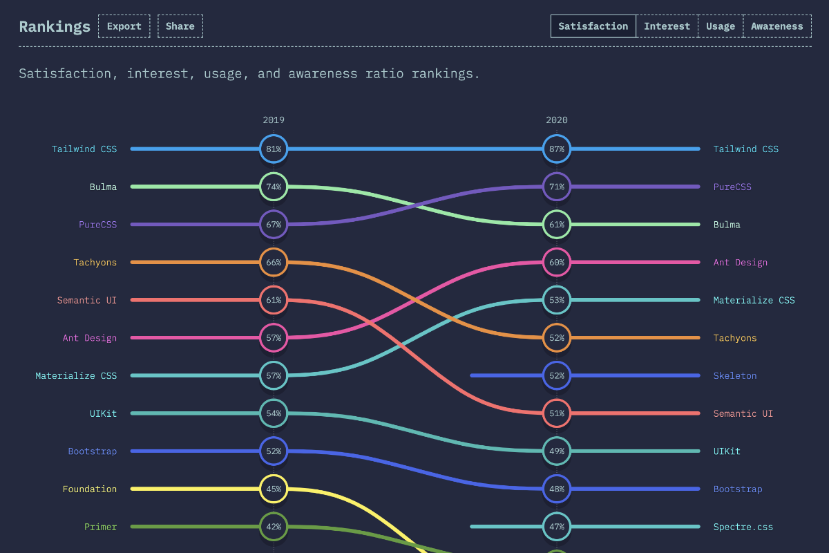 出典: The State of CSS 2020