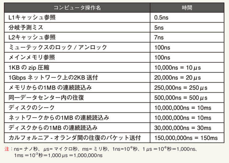 システム設計の面接試験」から学ぶシステム設計