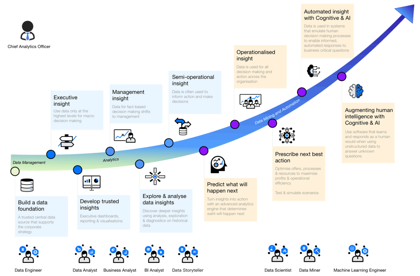 Data Science Value Chain by Dr M Maruf Hossain