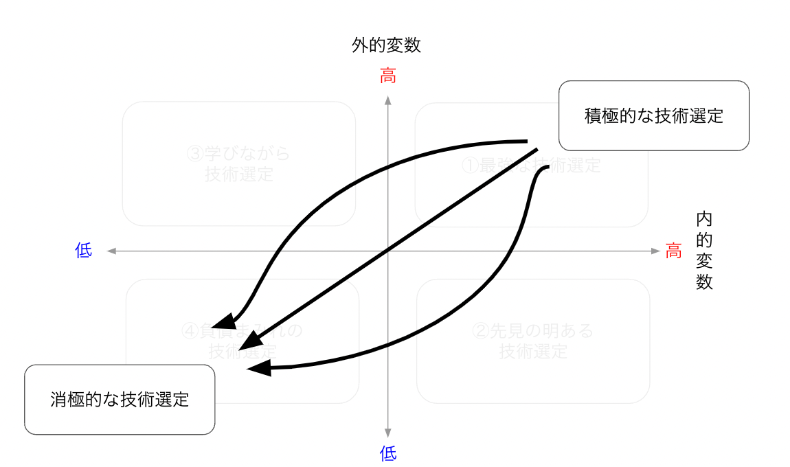 左下方向への矢印がある技術選定の4象限