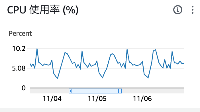 CPUリソース