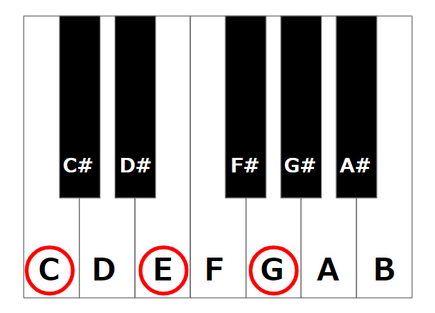 Cメジャーコードの構成音はC, E, G