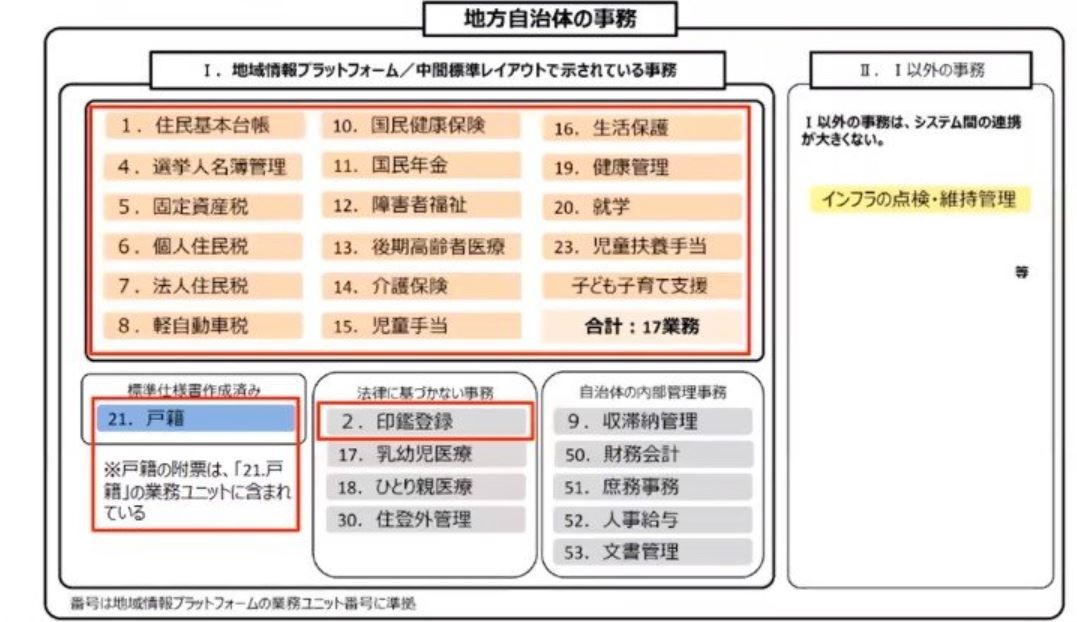 移行対象の基幹業務システム