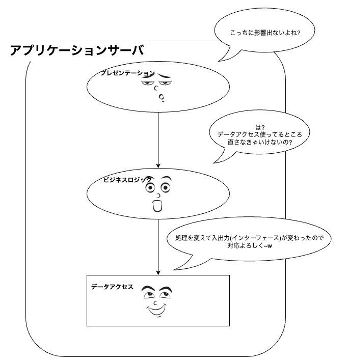 依存による変更の伝搬図