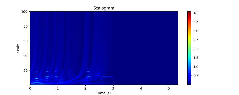 Scarogram