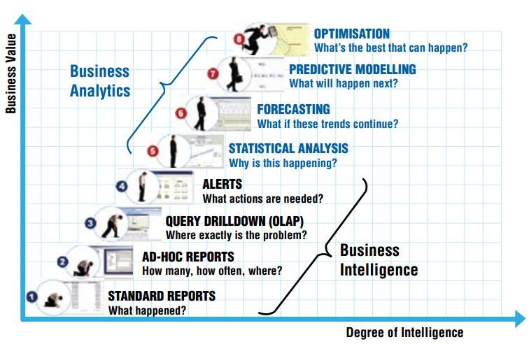 8 Levels of Analytics