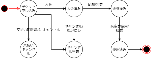 状態遷移図