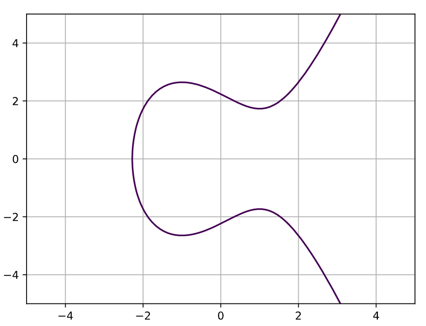 alt a = -3, b = 5の時の楕円曲線の図