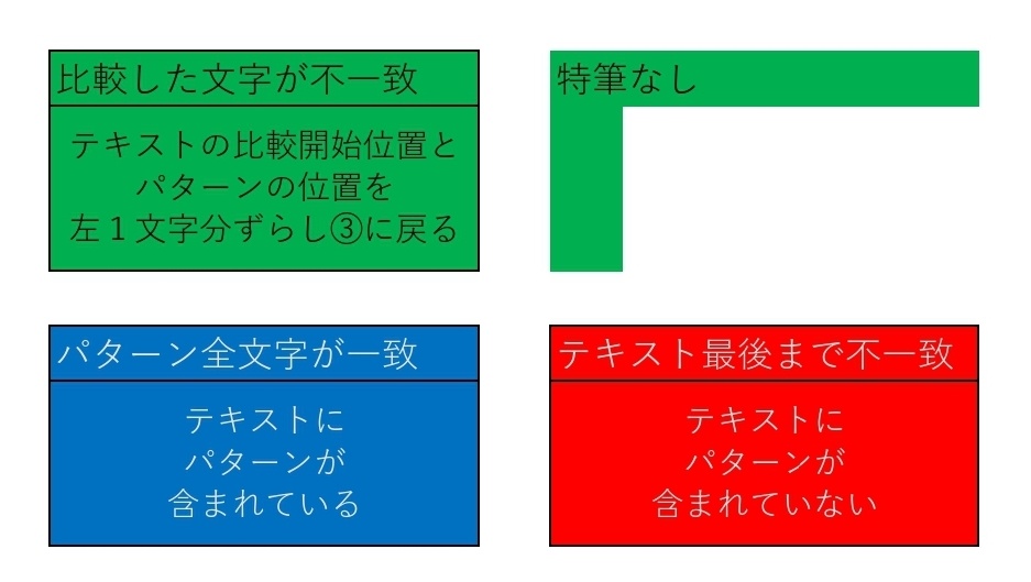 力まかせ法の動作順序