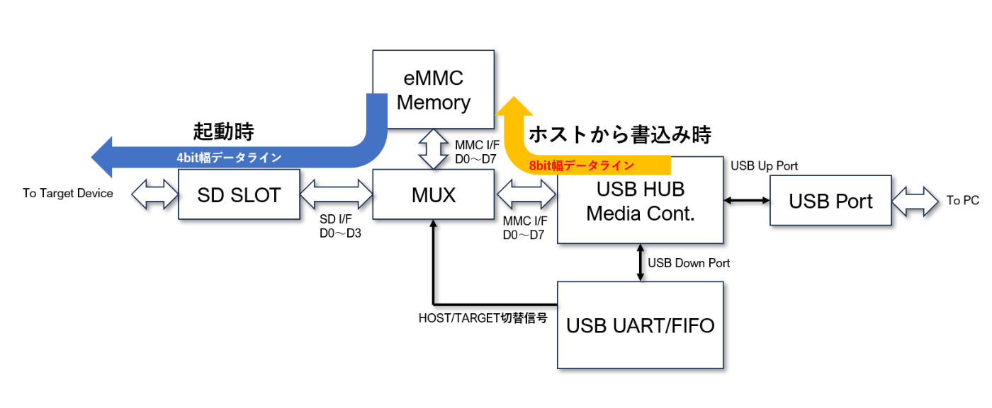 MMC-I/F