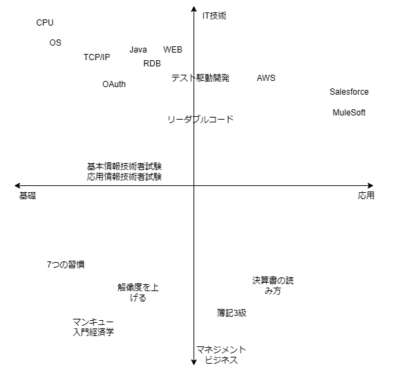 新卒1年目で勉強したこと