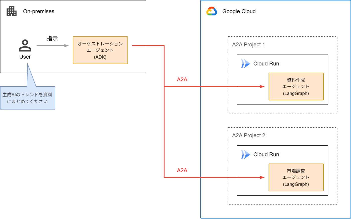 Google Cloudに実装したA2A