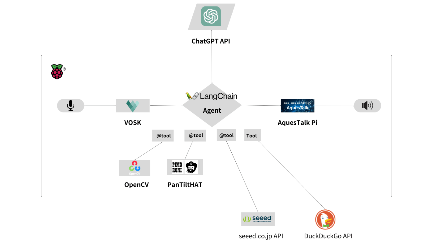 chart2