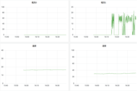 その他のデータのグラフ表示（Grafana）