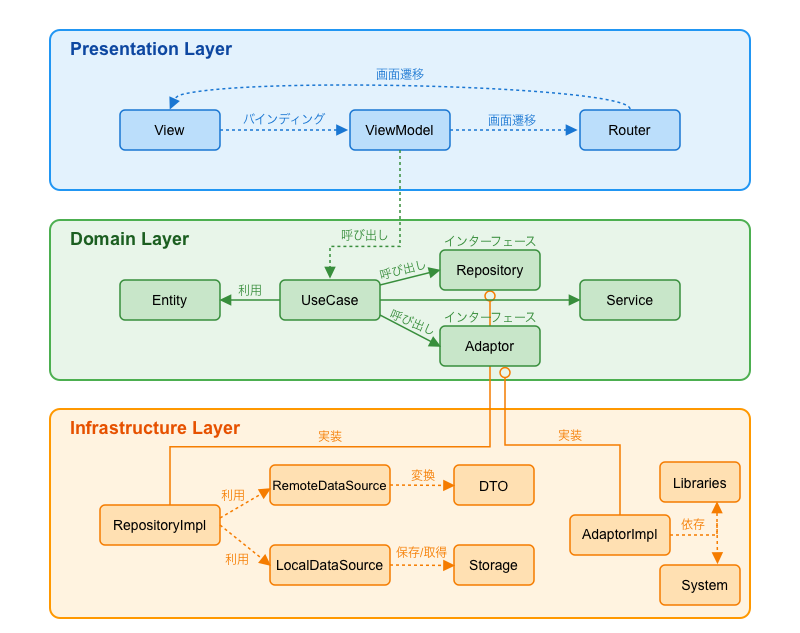 モジュール構成図