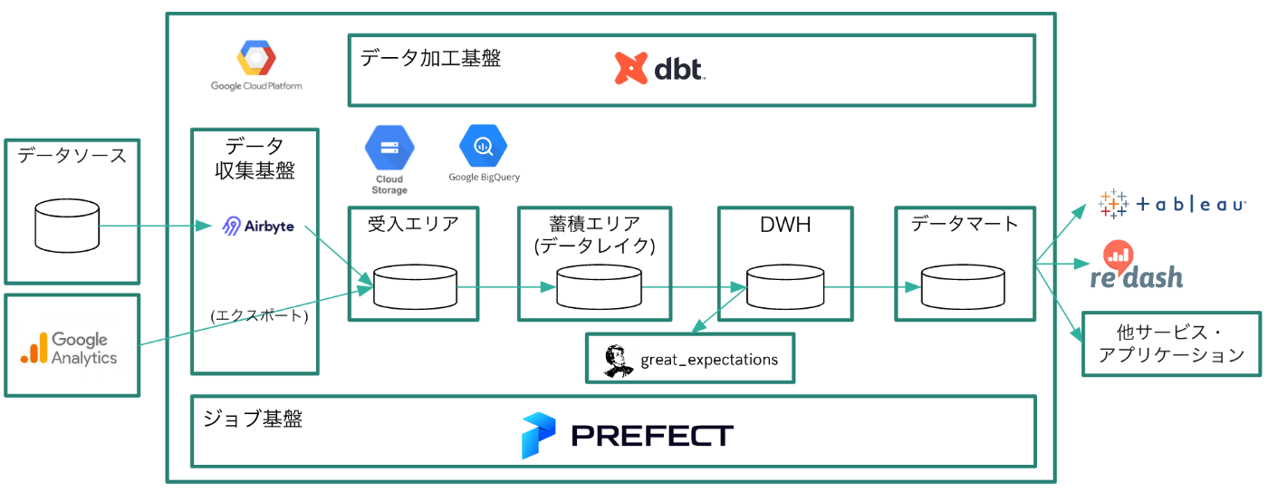 新しいデータ基盤の概要図