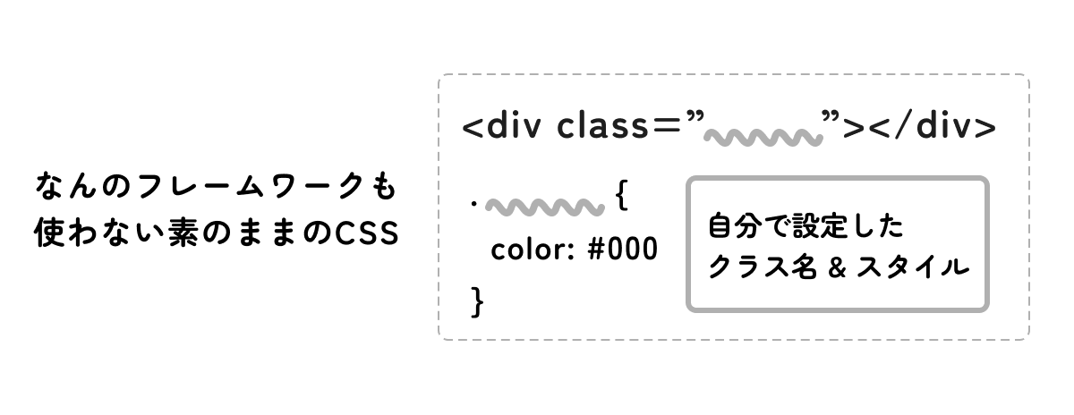 素のままのCSS