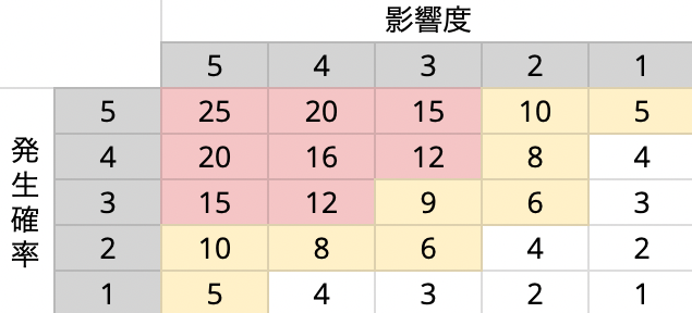 発生確率と影響度を掛け合わせた表組み リスク高が8つ、リスク中が9つ、リスク低が8つあります