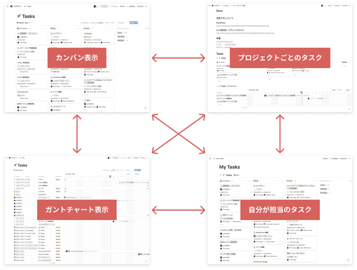 タスクのさまざまな表示方法がお互い同期するイメージ