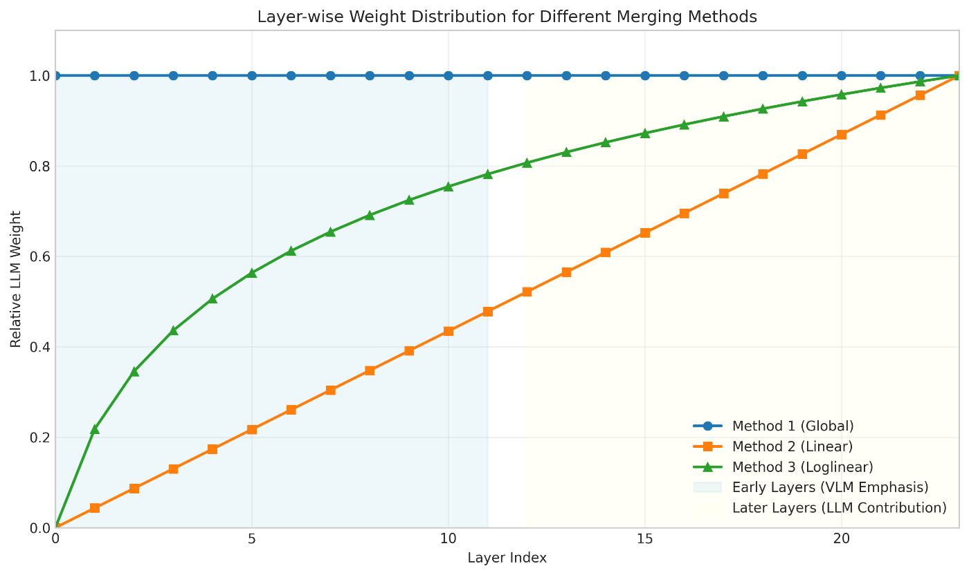 Layer weights distribution