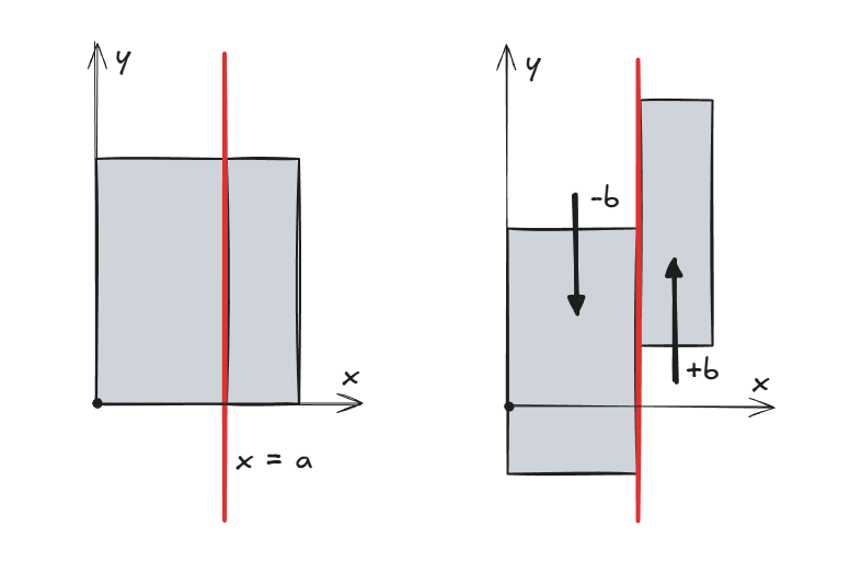 直線 で矩形が分割され、その後 だけ平行移動する様子
