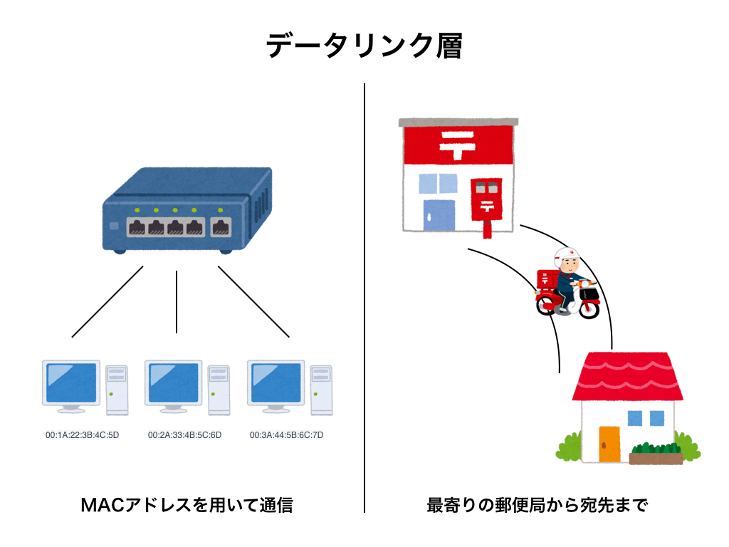 "データリンク層"