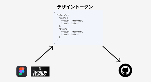 Tokens StudioがJSONを吐き出してGitHubへ同期する図