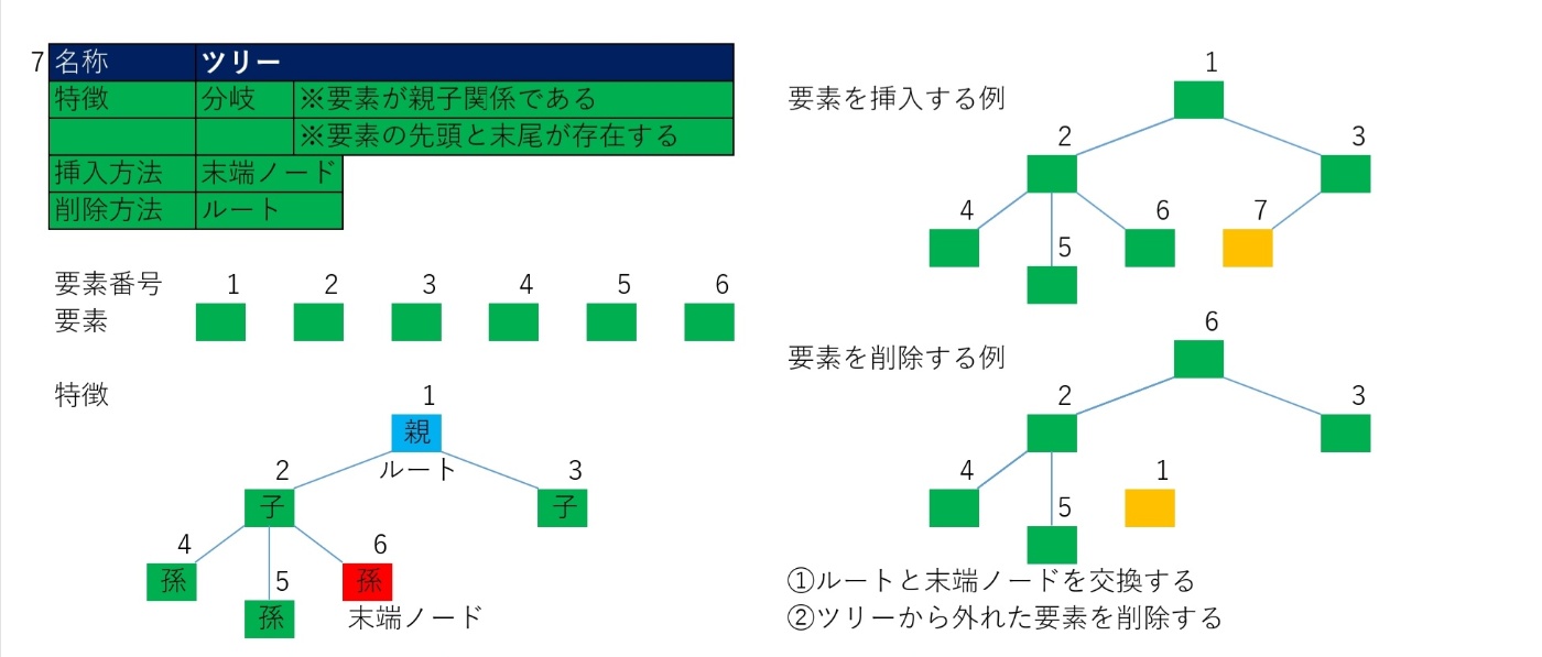 ツリー