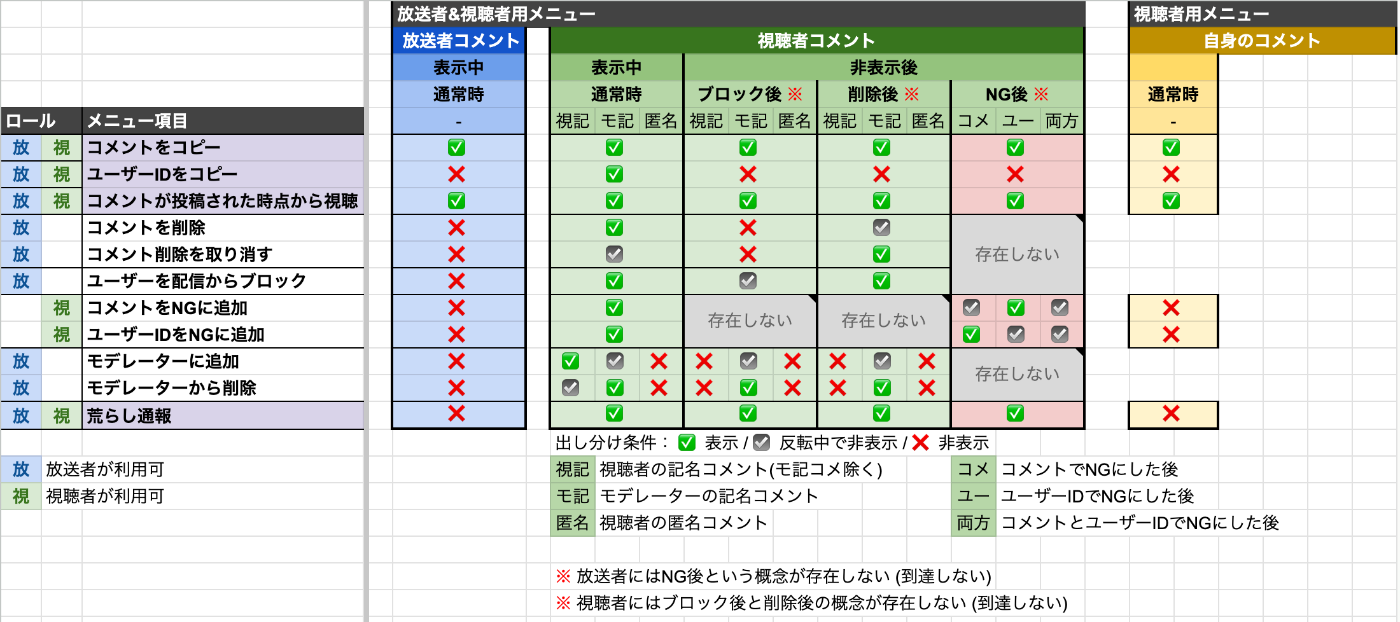 ブロック後・削除後・NG後の列を連結した表