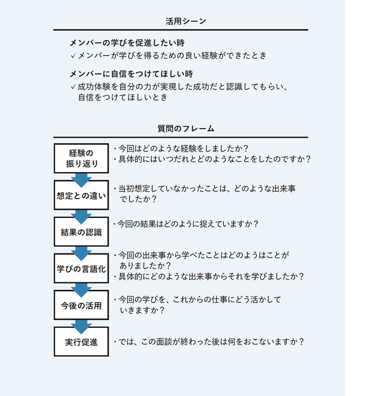 経験学習フレーム