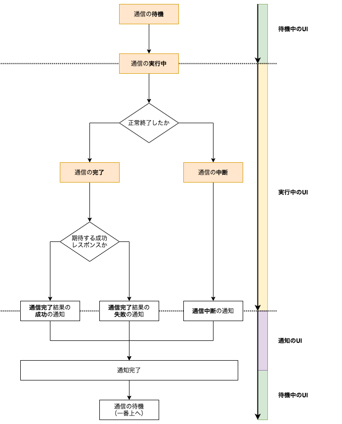 フローチャート