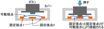 図１．ボタン（タクトスイッチ）の構造