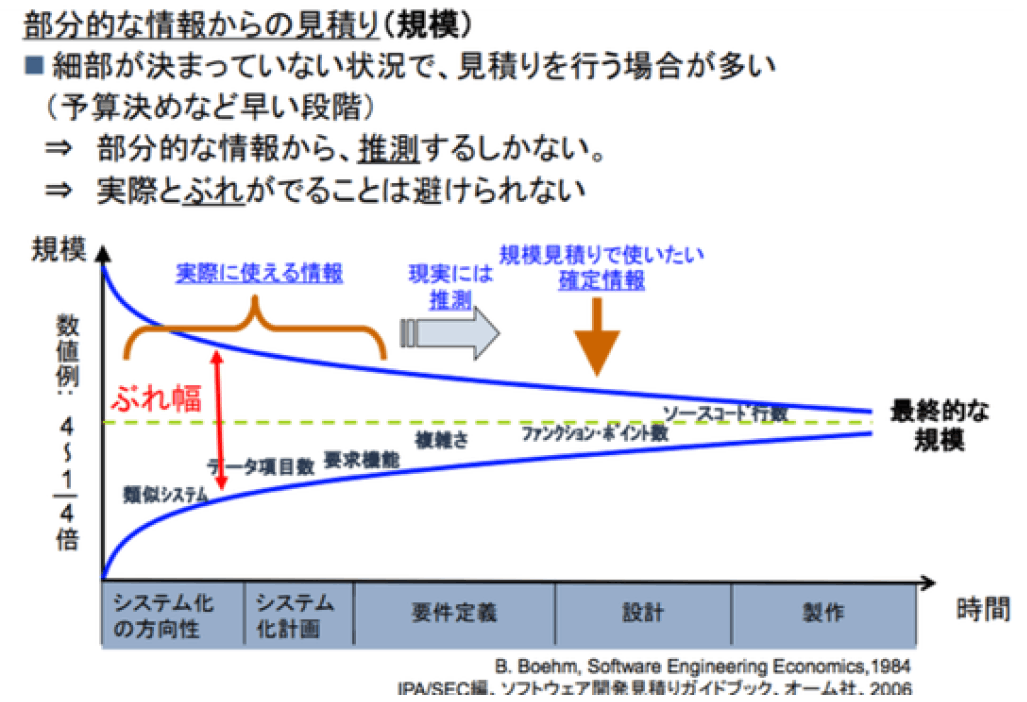 不確実性コーン