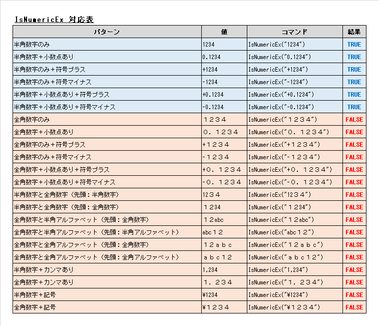 半角数値を判定するVBAの自作関数「IsNumericEx」で文字列・数値の全角半角を組み合わせたパターンで判定した場合の結果。半角数値（符号あり・小数点もOK）のみTrueとなる