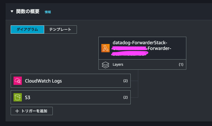 S3 や CloudWatch Logs をトリガーとして設定できる