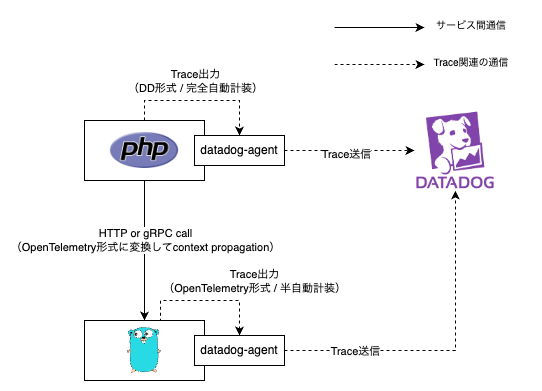 OpenTelemetry Datadog APM