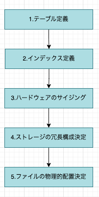 データベースとその設計について