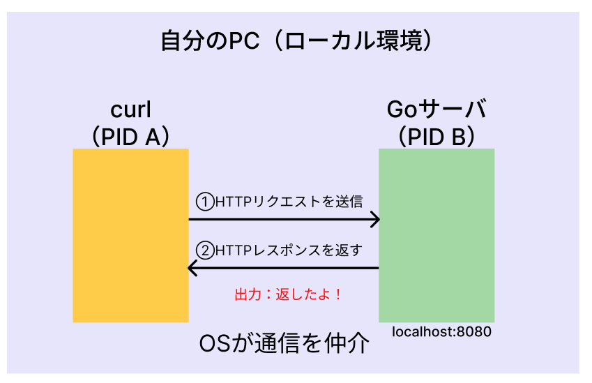 図②