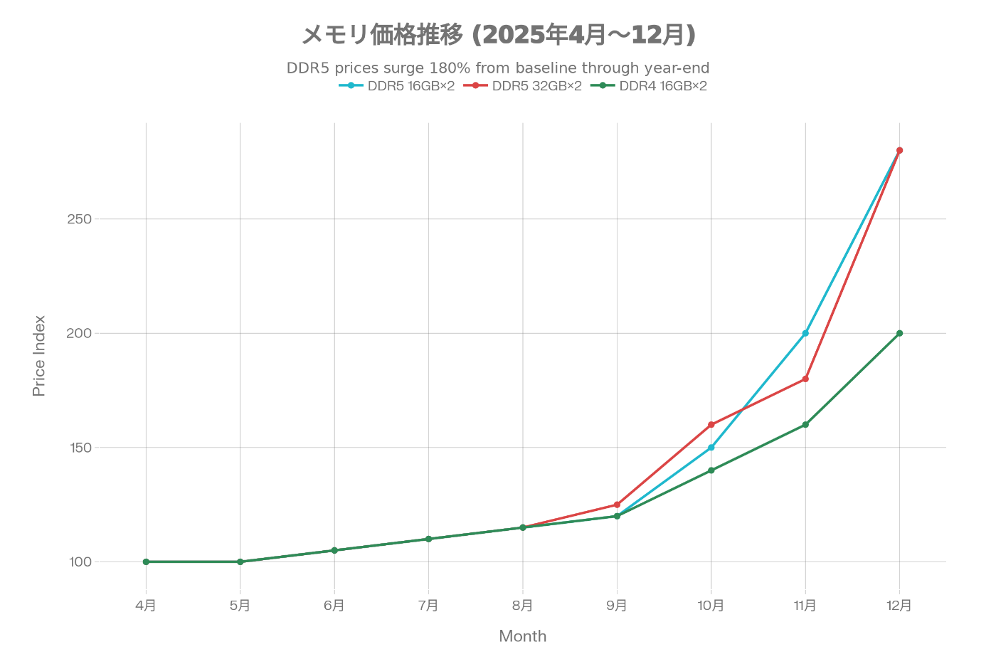 Samsung32GBDDR55600MHzメモリ 市場価格から2万円引き Samsung32GBDDR55600MHzメモリ 市場価格から2万円引き DDR4メモリ32GB
