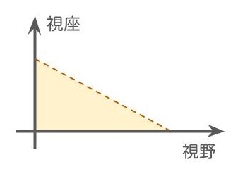 視野と視座