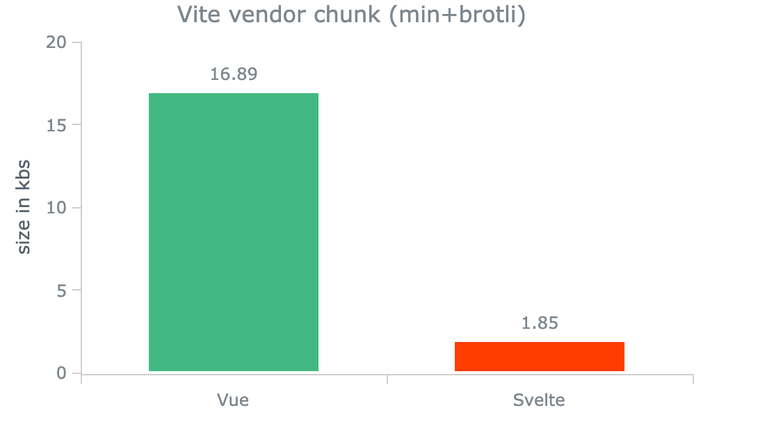 Vite vendor chunk (min+brotli) - VueとSvelteのランタイムサイズの比較