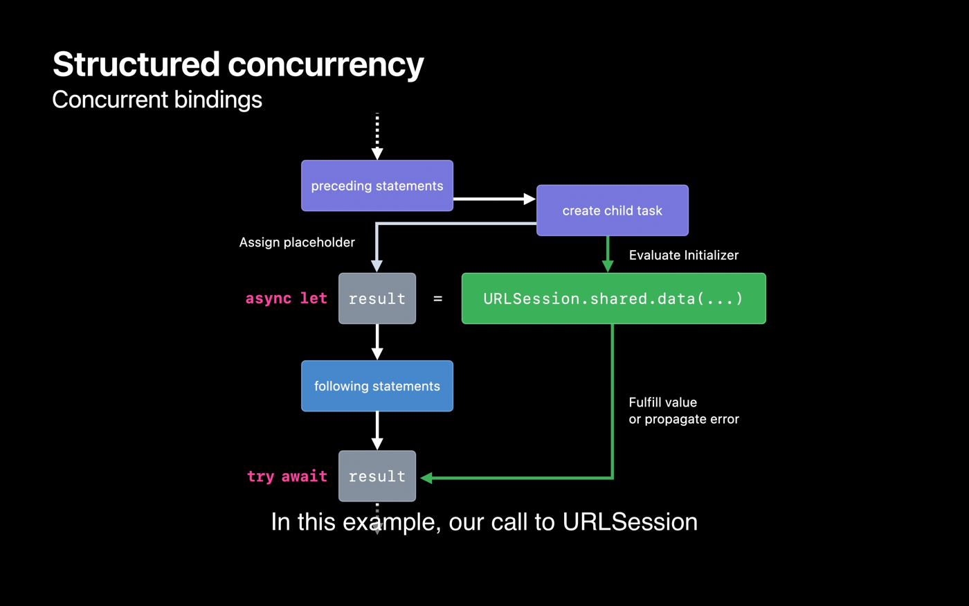 Concurrent Binding