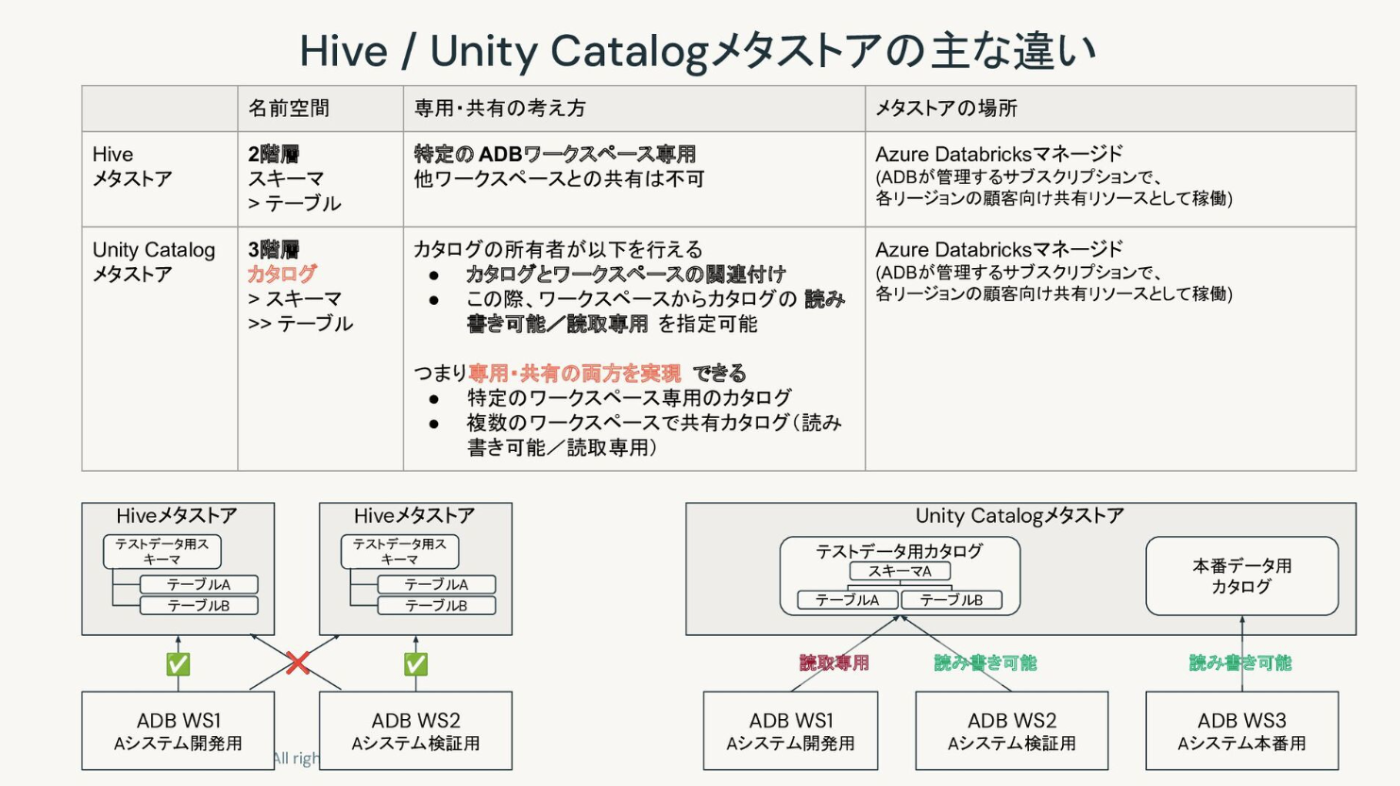 Databricks Unity Catalog - Hive Metastoreから移行
