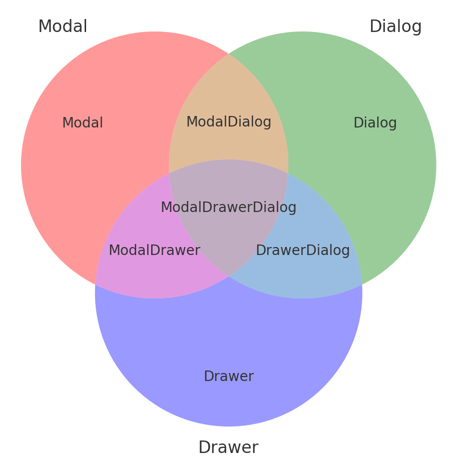 Modal、Dialog、Drawerの関係を示すベン図。Modal、Dialog、Drawerそれぞれの領域があり、重複部分にModalDialog、DrawerDialog、ModalDrawer、ModalDrawerDialogと記載されている