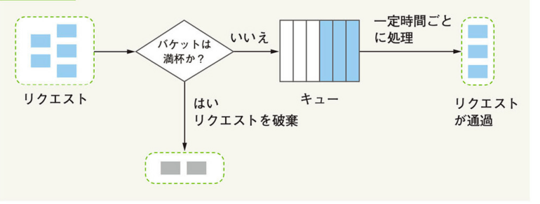 システム設計の面接試験」から学ぶシステム設計