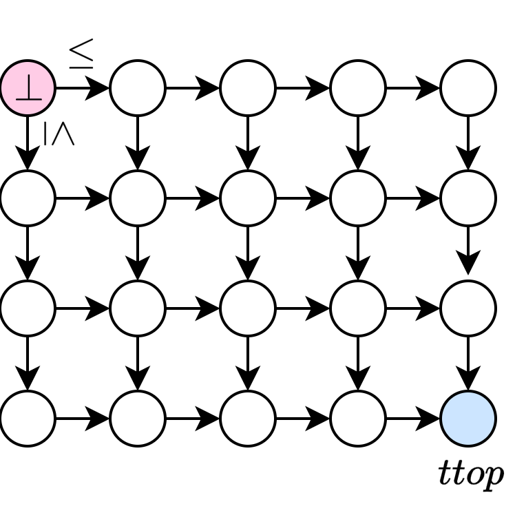 真の最大元を持つ盤面