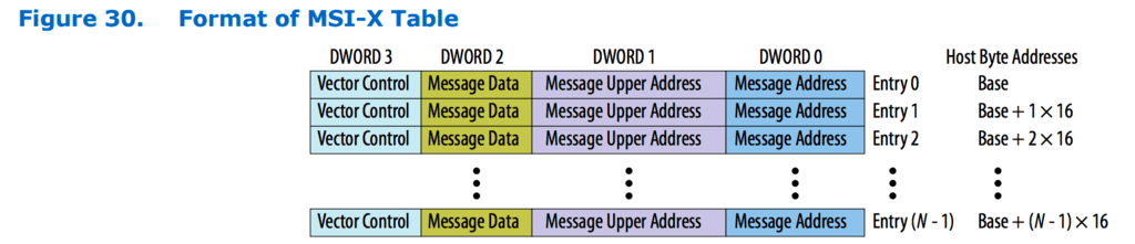 MSI-X Table